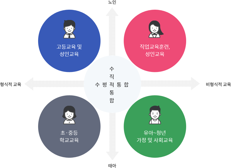 태아부터 노인, 형식적교육에서 비형식적 교육까지 유아~ 청년 가정 및 사회교육, 초·중등 학교교육, 고등교육및 성인교육, 직업교육훈련, 성인교육까지 연계가 이루어지는 수직적, 수평적 통합. 교육