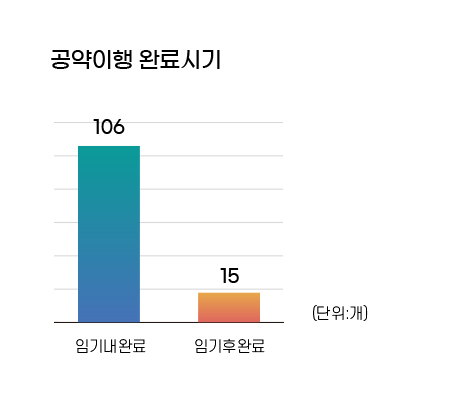 공약이행 완료시기 그래프 (단위: 개) 임기내완료 106개, 임기후완료 15개