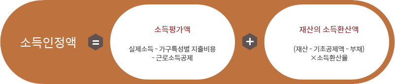 소득인정액 = 소득평가액 실제소득-가구특성별 지출비용, 근로소득공재 + 재산의 소득환산액 (재산-기초공제액-부채)X소득환산율