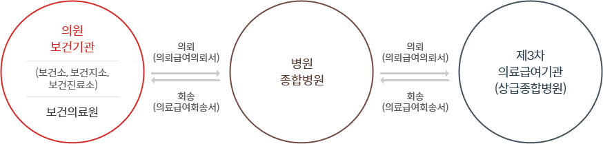 1.의원, 보건기관(보건소, 보건지소, 보건진료소), 보건의료원 2.병원, 종합병원 3.제3차 의료급여기관(상급종합병원), 1→2→3의뢰(의료급여의뢰서), 3→2→1회송(의료급여회송서)