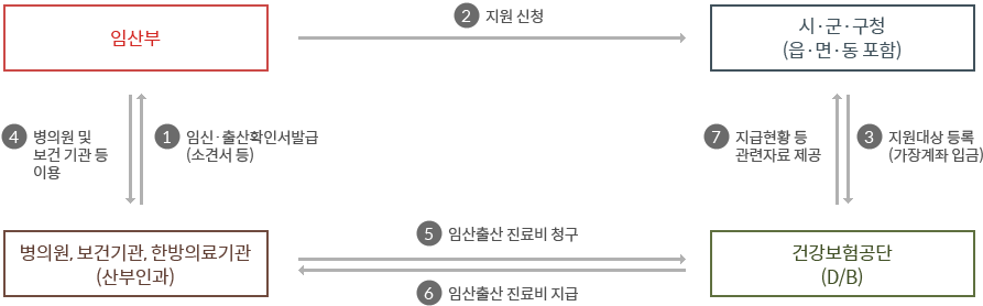 1.병의원, 보건기관, 한방의료기관(산부인과)에서 임신·출산확인서 발급(소견서 등)2.임산부는 시·군·구청(읍·면·동 포함)에 지원신청 3.시·군·구청(읍·면·동 포함)은 건강보험공단(D/B)에 지원대상 등록(가상계좌 입금) 4.임산부는 병의원, 보건기관, 한방의료기관(산부인과)를 이용 5.병의원, 보건기관, 한방의료기관(산부인과)는 건강보험공단(D/B)에 임신출산 진료비 청구 6.건강보험공단(D/B)은 병의원, 보건기관, 한방의료기관(산부인과)에 임산출산 진료비 지급, 7.건강보험공단(D/B)은 시·군·구청(읍·면·동 포함)에 지급현황 등 관련자료 제공