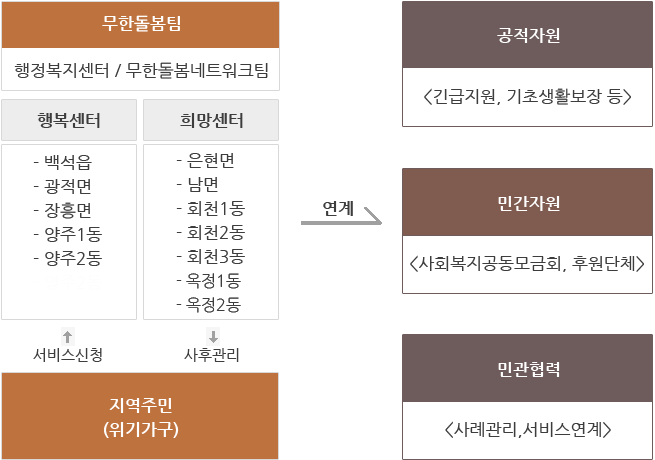 무한돌봄팀 행정복지센터/무한돌봄네트워크팀 행복센터 백석읍 광적면 장흥면 양주1동 양주2동 희망센터 은현면 남면 회천1동 회천2동 회천3동 옥정1동 옥정2동 서비스 신청 사후관리 지역주민(위기가구)의 연계 공적자원(긴급지원 기초생활보장 등) 민간자원(사회복지공동모금회, 후원단체) 민관협력(사례관리, 서비스연계)