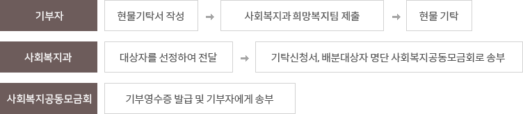 현물기탁 - 기부자:현물기탁서 작성-사회복지과 희망복지팀 제출-현물 기탁, 사회복지과:대상자를 선정하여 전달-기탁신청서, 배분대상자 명단 사회복지공동모금회로 송부, 사회복지공동모금회:기부영수증 발급 및 기부자에게 송부