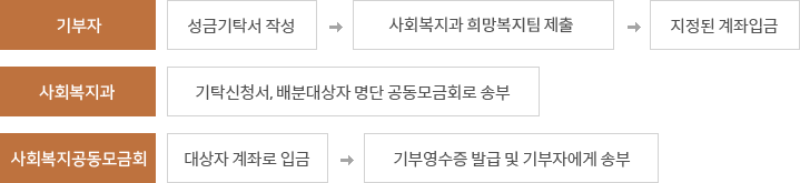 성금기탁:정기기부,일시기부 - 기부자:성금기탁서 작성-사회복지과 희망복지팀 제출-지정된 계좌입금, 사회복지과:기탁신청서, 배분대상자 명단 공동모금회로 송부, 사회복지공동모금회 : 대상자 계좌로 입금-기부영수증 발급 및 기부자에게 송부